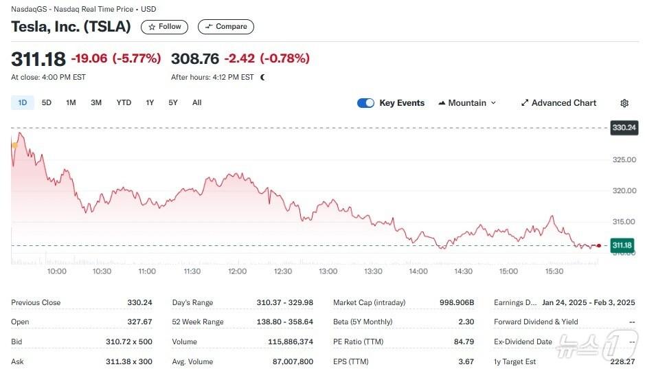 본문 이미지 - 테슬라 일일 주가추이 - 야후 파이낸스 갈무리