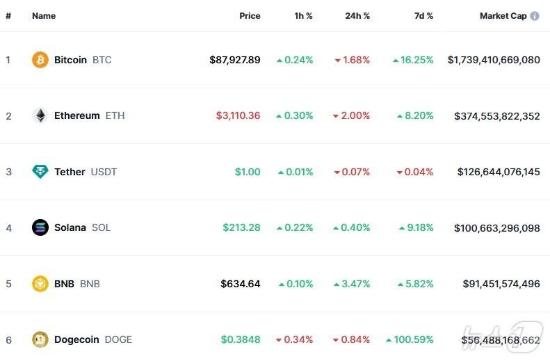 본문 이미지 - 이 시각 현재 주요 암호화폐 시황 - 코인마켓캡 갈무리