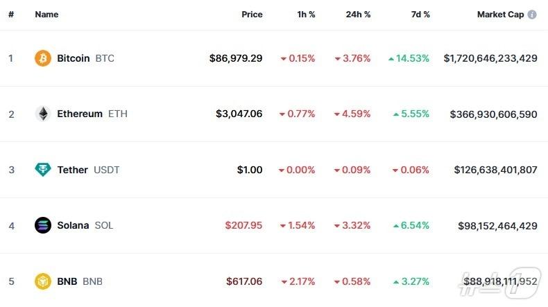 본문 이미지 - 이 시각 현재 주요 암호화폐 시황 - 코인마켓캡 갈무리