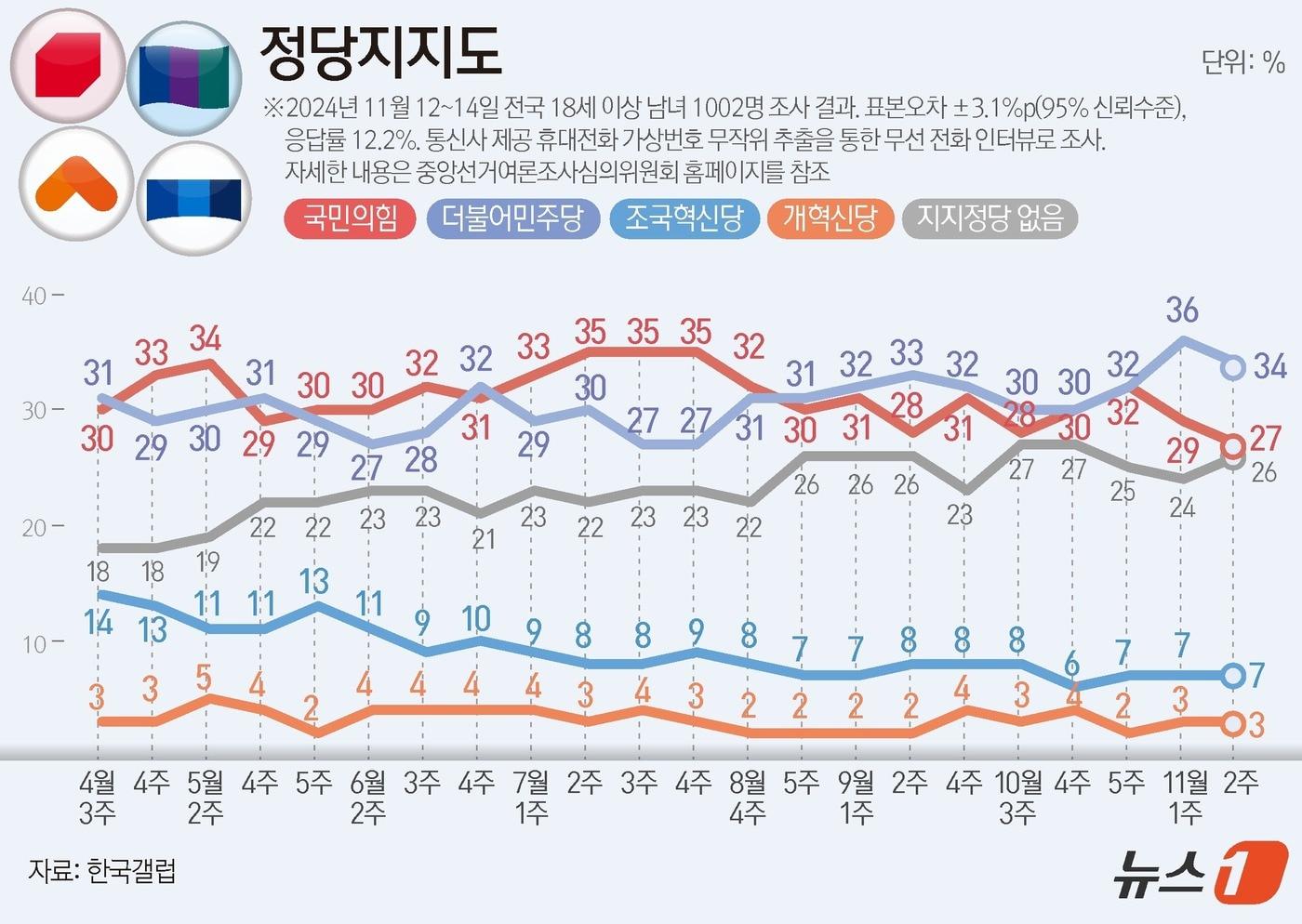 본문 이미지 - 한국갤럽이 지난 12~14일 전국 만 18세 이상 남녀 1002명을 대상으로 진행한 정당 지지도 조사 결과, 국민의힘이 27%, 민주당은 34%로 집계됐다. ⓒ News1 윤주희 디자이너