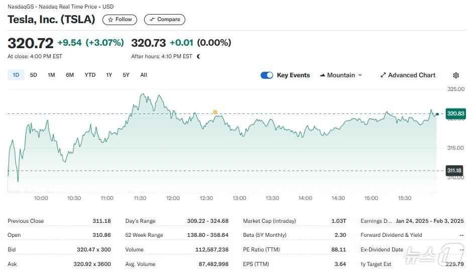 본문 이미지 - 테슬라 일일 주가추이 - 야후 파이낸스 갈무리