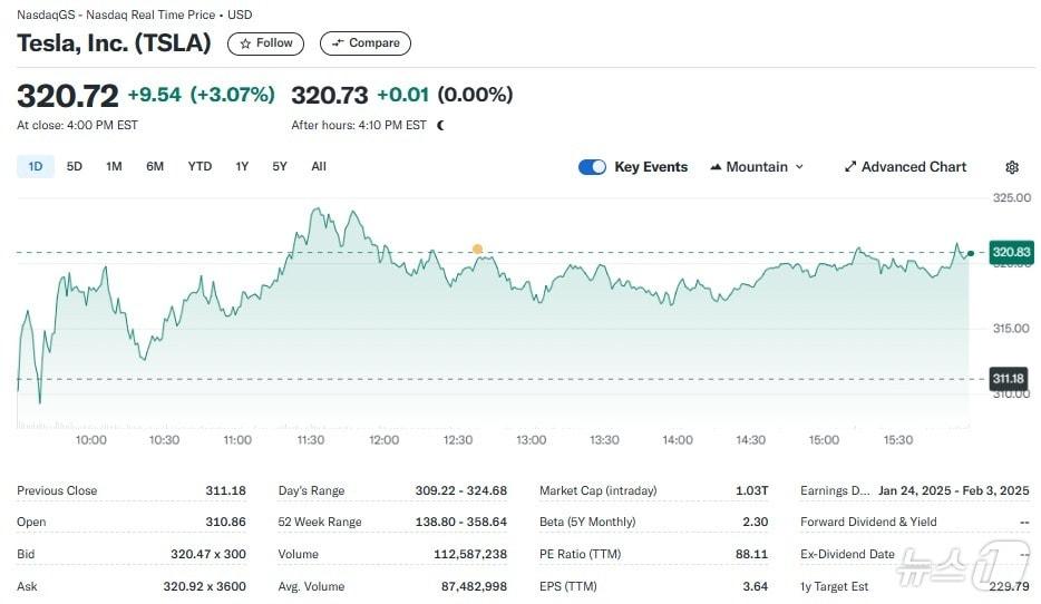 본문 이미지 - 테슬라 일일 주가추이 - 야후 파이낸스 갈무리