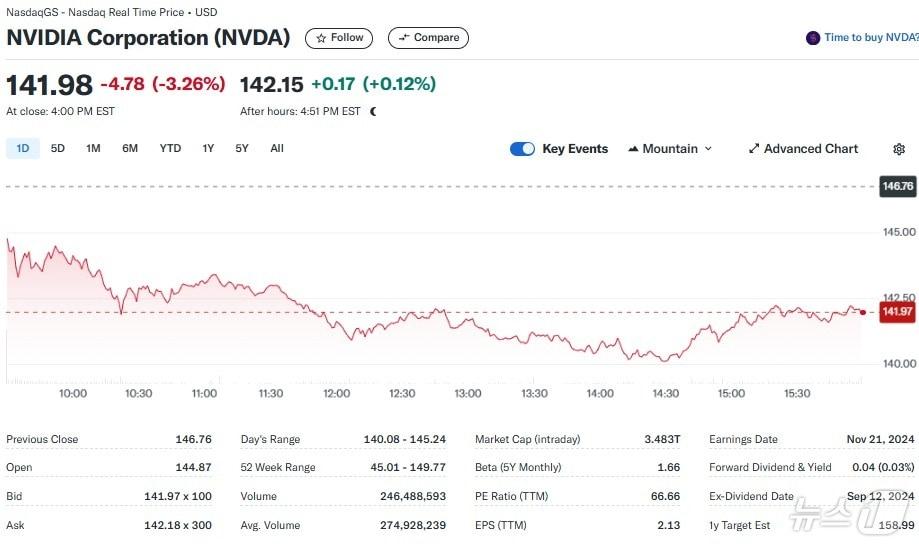 본문 이미지 - 엔비디아 일일 주가추이 - 야후 파이낸스 갈무리