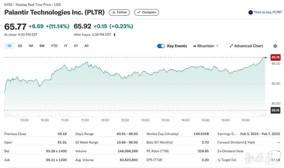 본문 이미지 - 팔란티어 일일 주가추이 - 야후 파이낸스 갈무리