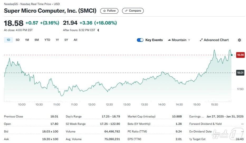 본문 이미지 - 슈퍼 마이크로 일일 주가추이 - 야후 파이낸스 갈무리