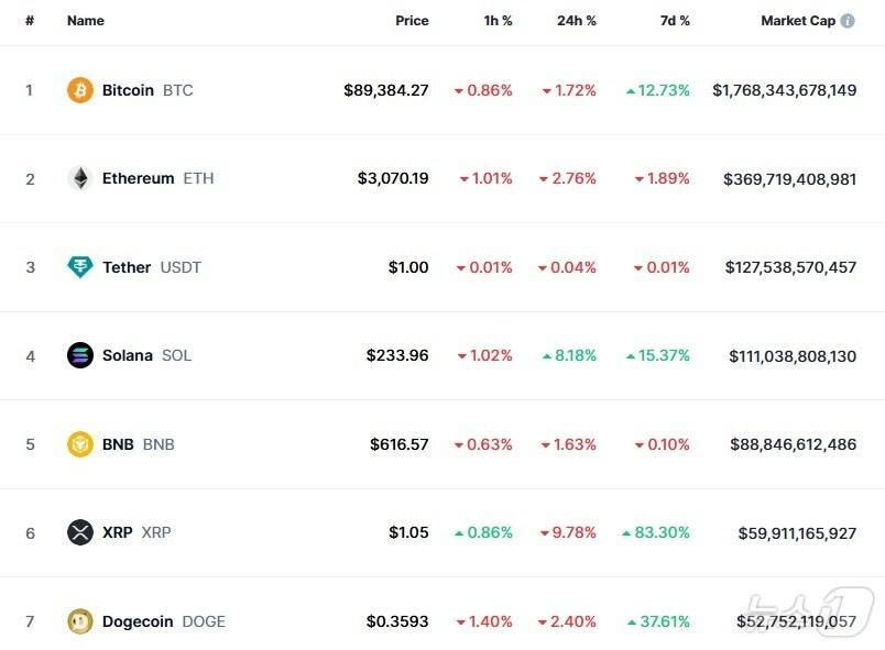 본문 이미지 - 이 시각 현재 주요 암호화폐 시황 - 코인마켓캡 갈무리