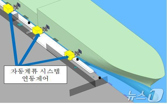 본문 이미지 - 자동정박(계류)시스템 개념도(해양수산부 제공)