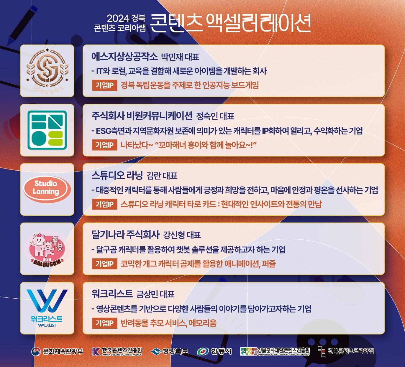 본문 이미지 - 경북콘텐츠코리아랩, 액셀러레이션 선정 5개 사 IR 캠프 성료 / 경북문화재단 콘텐츠진흥원 제공