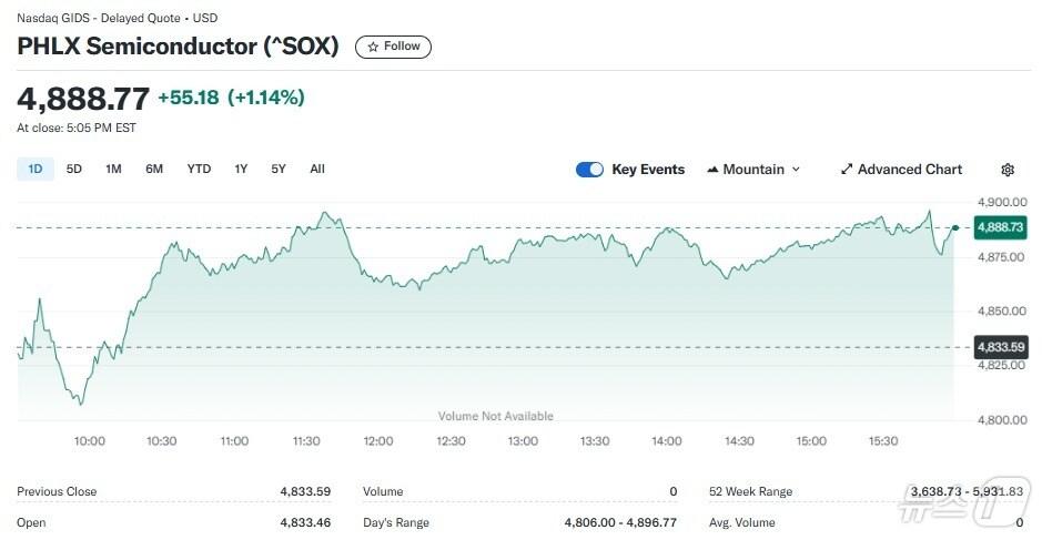본문 이미지 - 반도체지수 일일 추이 - 야후 파이낸스 갈무리