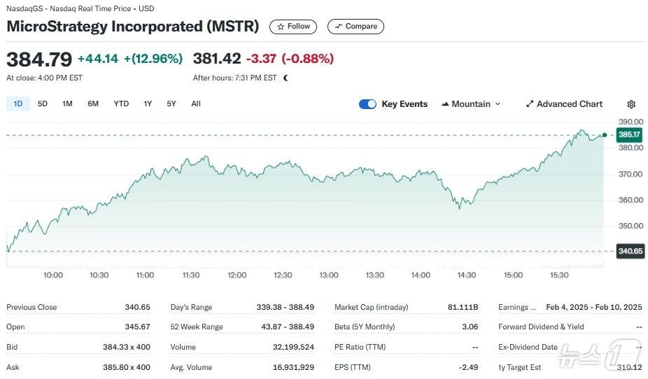 본문 이미지 - 마이크로스트래티지 일일 주가추이 - 야후 파이낸스 갈무리