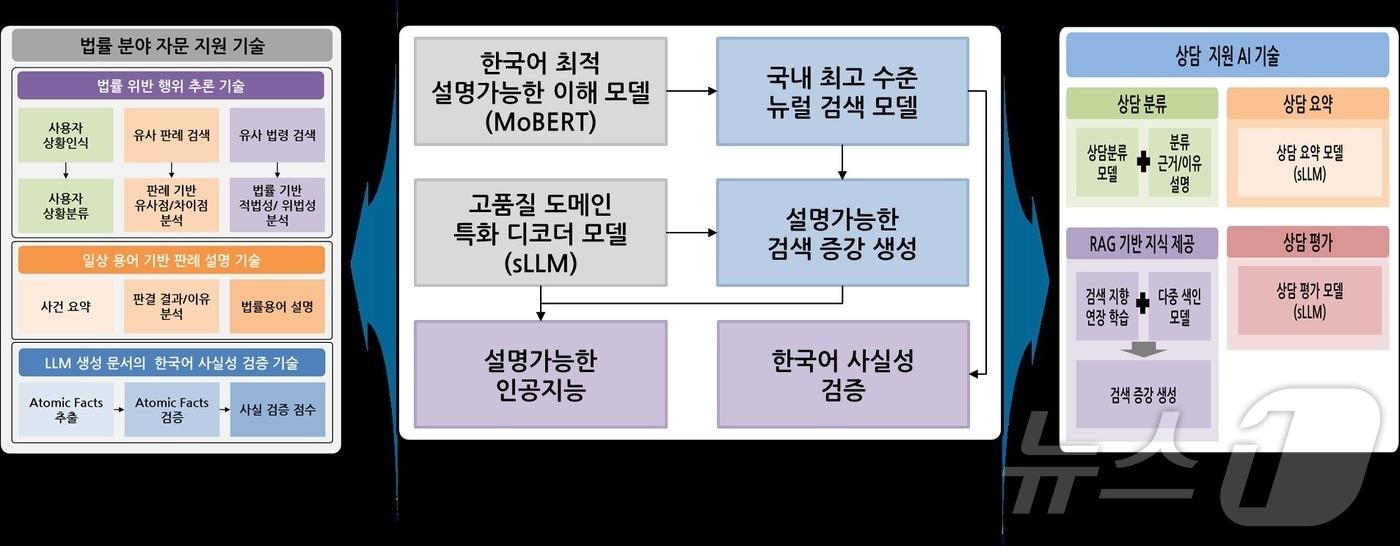전문 분야 지식 기반 설명가능한 인공지능 기술.(ETRI 제공)/뉴스1
