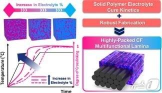 본문 이미지 - 고체 폴리머 전해질의 경화 동역학 분석 및 탄소섬유 복합재료 구조 배터리로의 적용 개요도.(KAIST 제공)/뉴스1