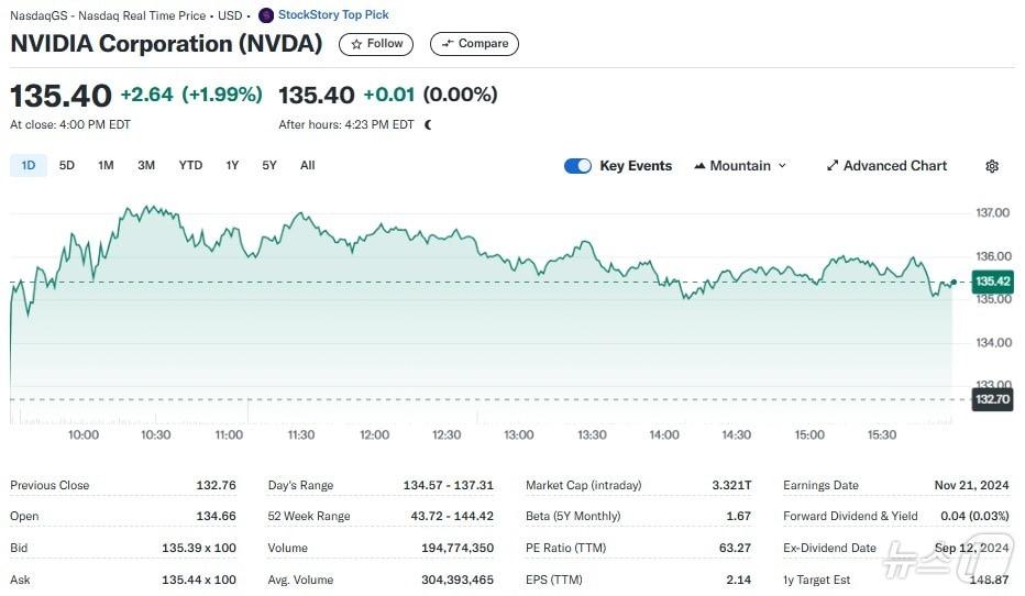 본문 이미지 - 엔비디아 일일 주가추이 - 야후 파이낸스 갈무리
