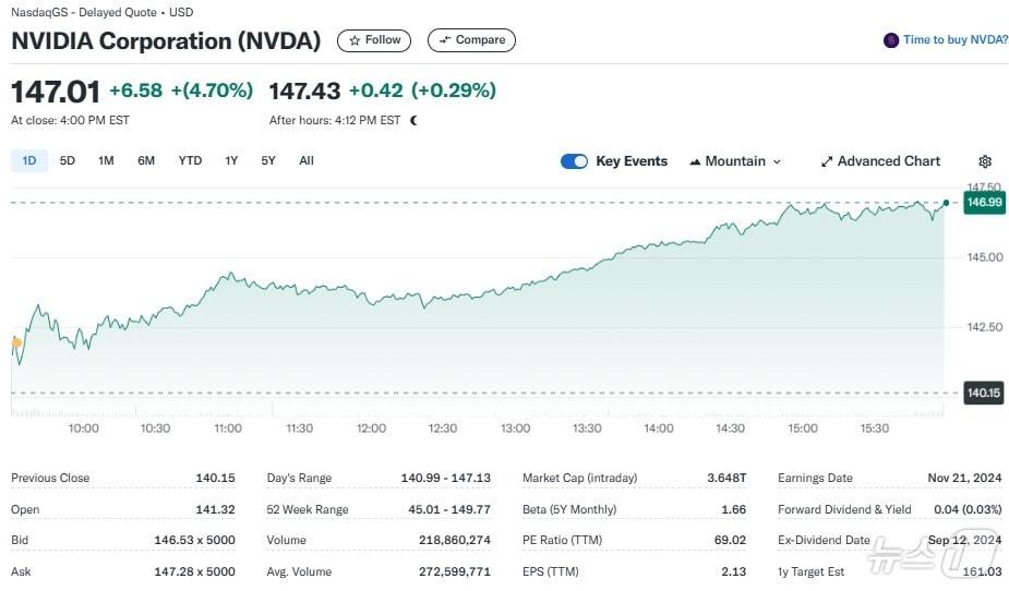 본문 이미지 - 엔비디아 일일 주가추이 - 야후 파이낸스 갈무리