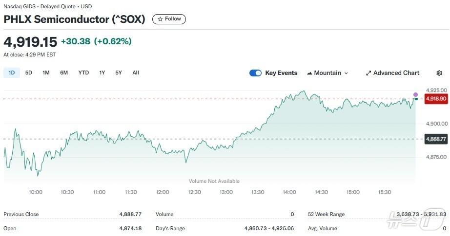 본문 이미지 - 반도체지수 일일 추이 - 야후 파이낸스 갈무리
