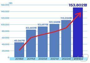 본문 이미지 - 수면무호흡증 발생(연도별)