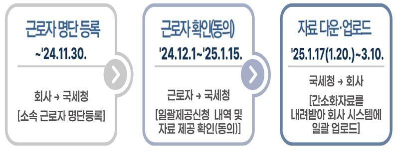 본문 이미지 - 국세청 연말정산 간소화자료 일괄제공 서비스 일정(국세청 제공). 2024.11.20/뉴스1