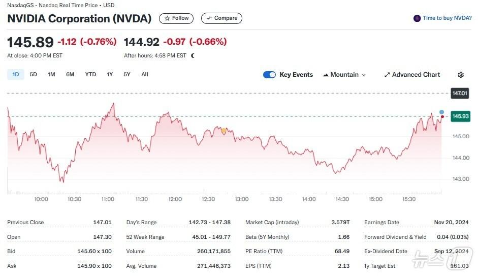 본문 이미지 - 엔비디아 일일 주가추이 - 야후 파이낸스 갈무리