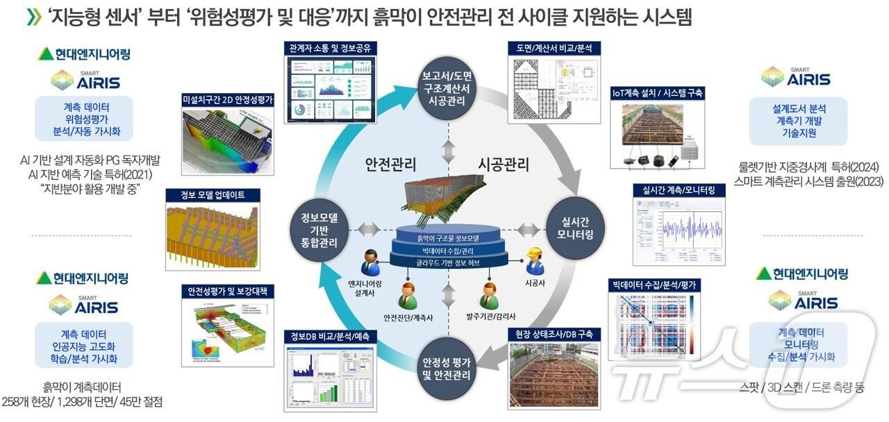 본문 이미지 - 사진1. AIoT 기술을 융합한 스마트 흙막이 계측관리 시스템.(현대엔지니어링 제공)
