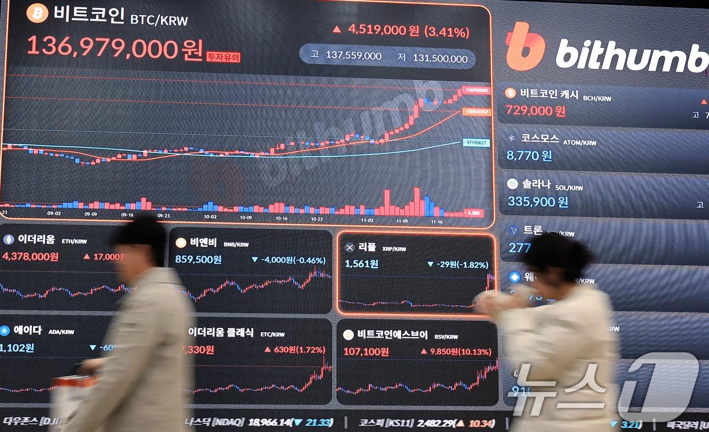 비트코인 상승세 지속, 2% 더 오르면 10만 달러 고지 간다[코인브리핑] - 뉴스1