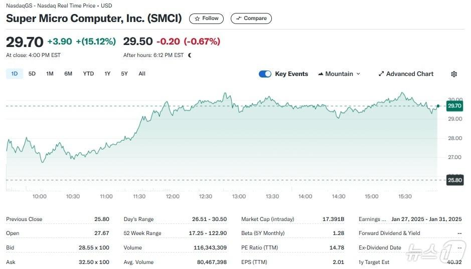 본문 이미지 - 슈퍼마이크로 일일 주가추이 - 야후 파이낸스 갈무리
