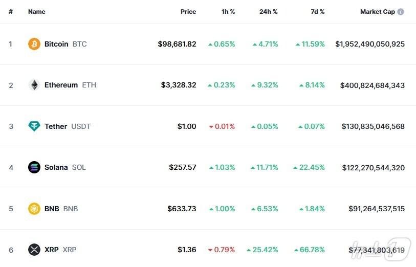 본문 이미지 - 이 시각 현재 주요 암호화폐 시황 - 코인마켓캡 갈무리