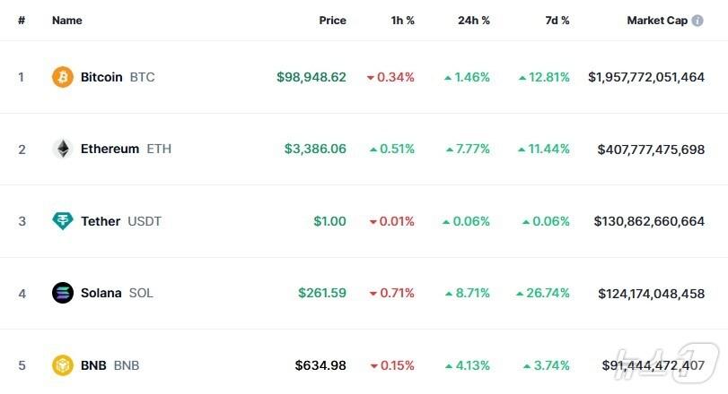 본문 이미지 - 이 시각 현재 주요 암호화폐 시황 - 코인마켓캡 갈무리