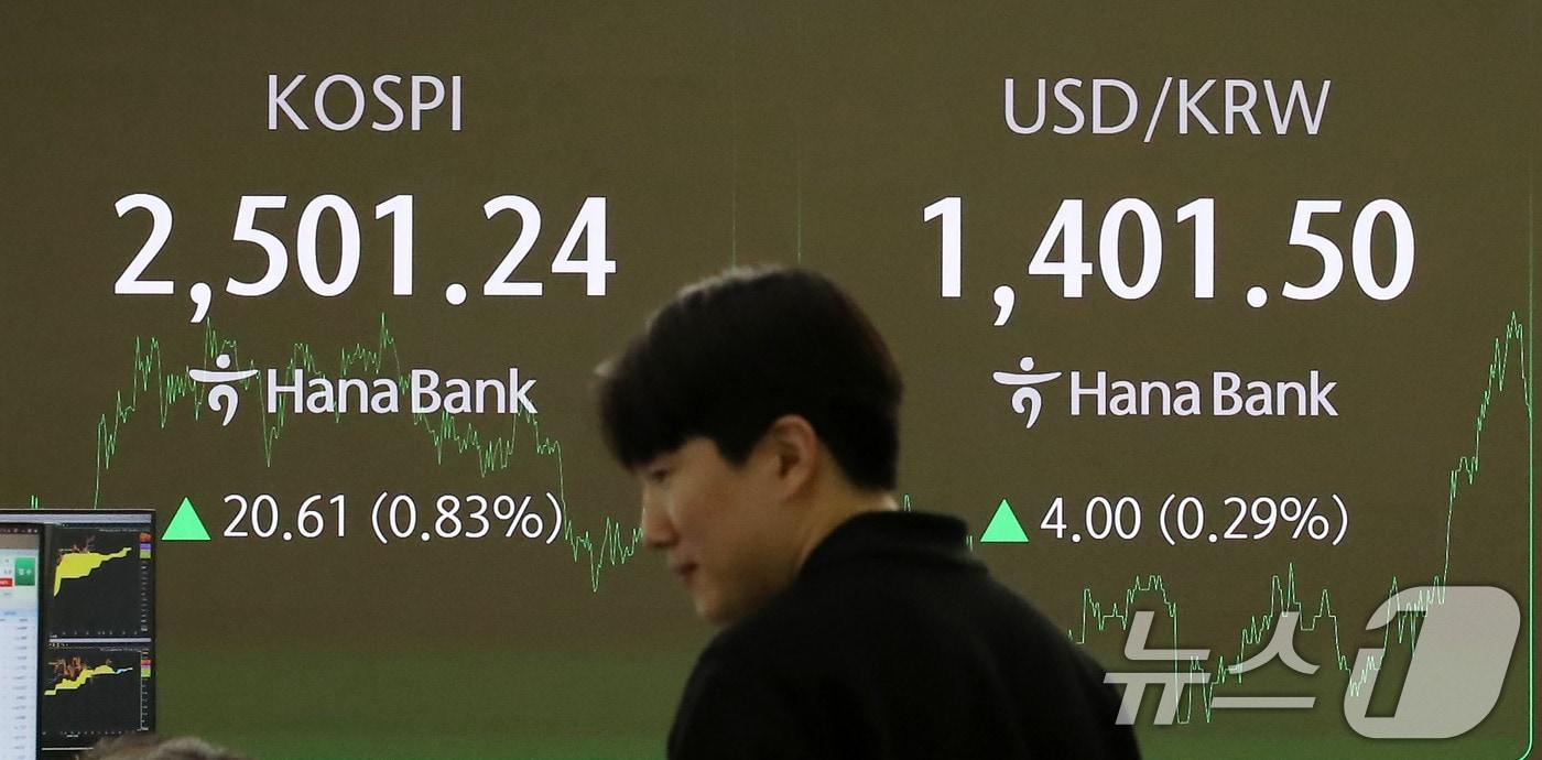 본문 이미지 - 22일 오후 서울 중구 하나은행 본점 딜링룸 전광판에 코스피 지수와 원·달러 환율이 나타내고 있다. 이날 코스피 지수는 전 거래일 대비 20.61p(0.83%) 상승한 2,501.24, 코스닥 지수는 3.66p(0.54%) 내린 677.01로 장을 마감했다. 2024.11.22/뉴스1 ⓒ News1 박세연 기자
