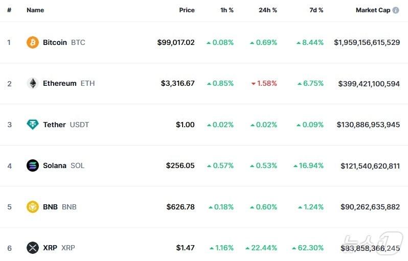 본문 이미지 - 이 시각 현재 주요 암호화폐 시황 - 코인마켓캡 갈무리