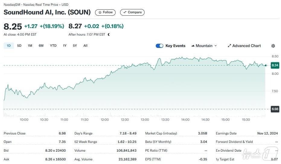 본문 이미지 - 사운드하운드 일일 주가추이 - 야후 파이낸스 갈무리