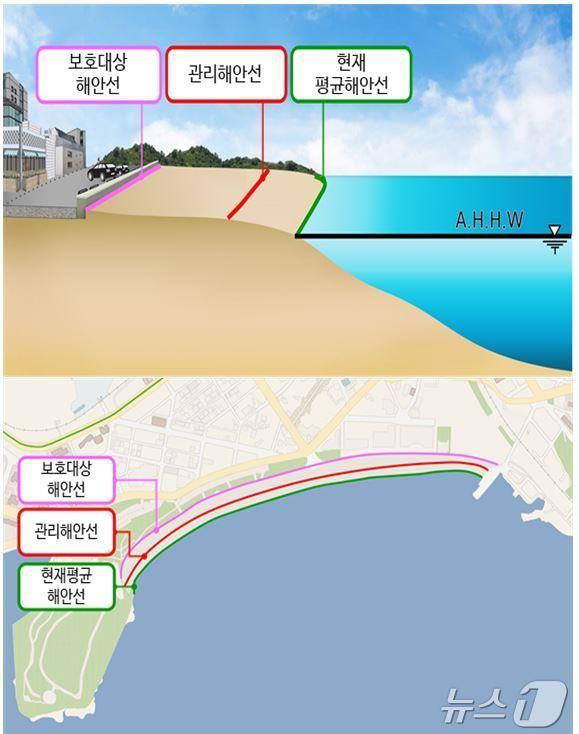 본문 이미지 - 관리해안선 개념(해양수산부 제공)