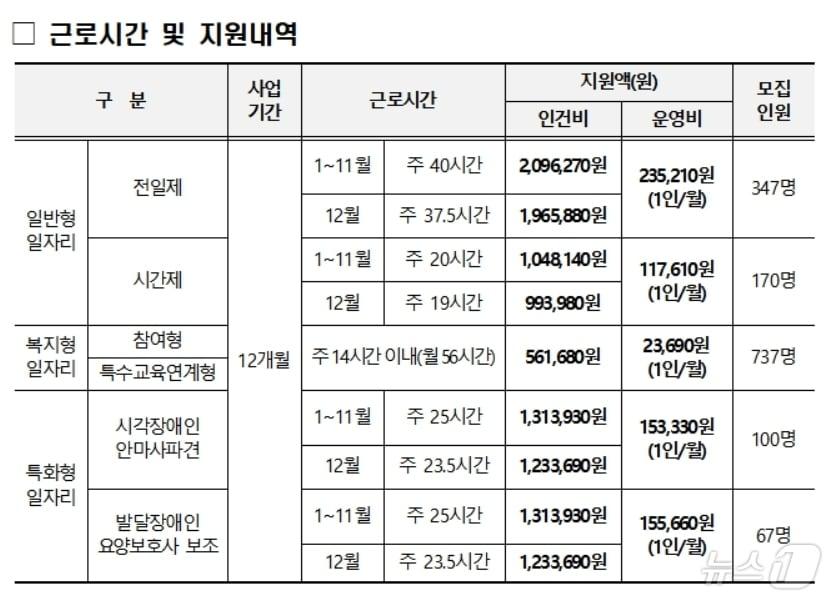 본문 이미지 - 장애인 일자리 근로시간 및 지원 내역(대구시 제공)