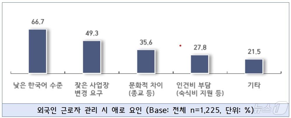 본문 이미지 - 외국인근로자 관리 시 애로 요인 (중소기업중앙회 제공)