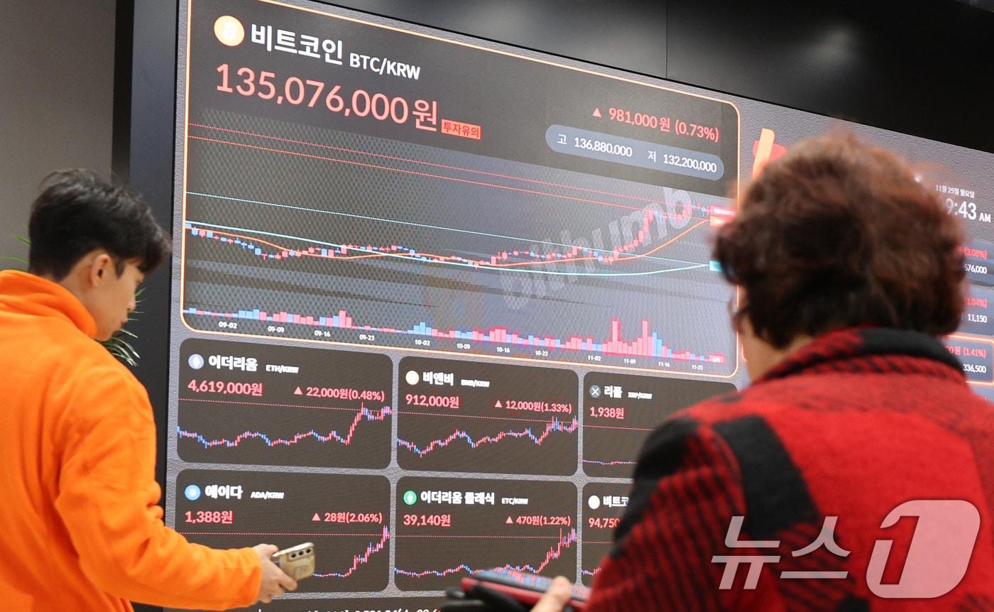 비트코인, 10만달러 문턱서 후퇴…차익 실현에 매도 압력[코인브리핑] - 뉴스1