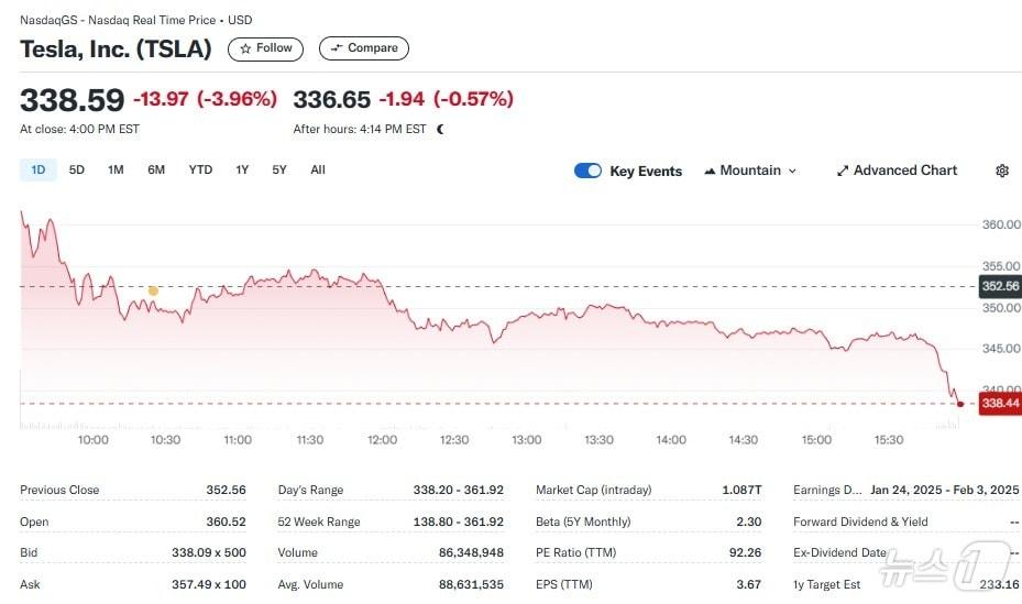본문 이미지 - 테슬라 일일 주가추이 - 야후 파이낸스 갈무리