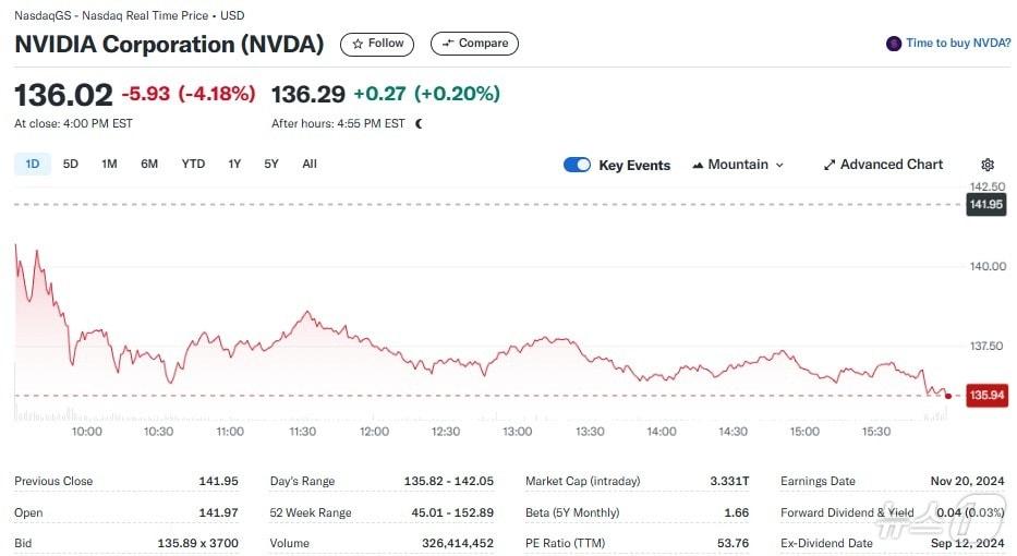 본문 이미지 - 엔비디아 일일 주가추이 - 야후 파이낸스 갈무리
