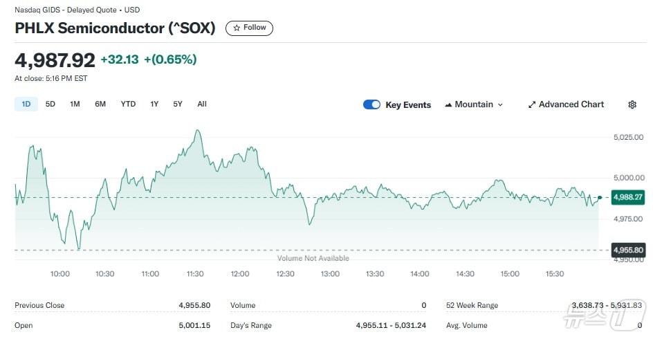 본문 이미지 - 반도체지수 일일 추이 - 야후 파이낸스 갈무리
