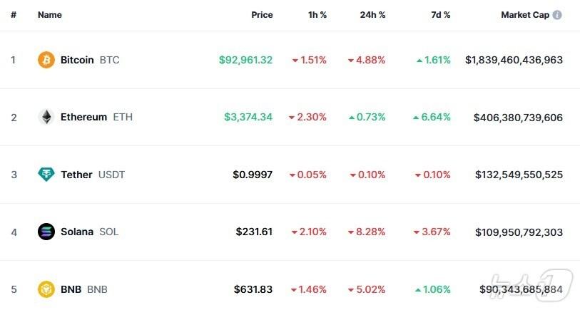 본문 이미지 - 이 시각 현재 주요 암호화폐 시황 - 코인마켓캡 갈무리