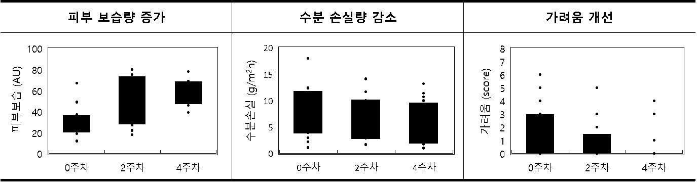 본문 이미지 - LG생활건강이 개발한 손상 피부 회복 성분인 '알지닌 글루타메이트'가 화상 환자의 피부 건조함과 가려움을 의학적으로 개선하는 데 도움이 되는 것으로 입증됐다.(LG생활건강제공)