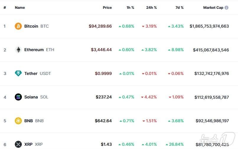 본문 이미지 - 이 시각 현재 주요 암호화폐 시황 - 코인마켓캡 갈무리