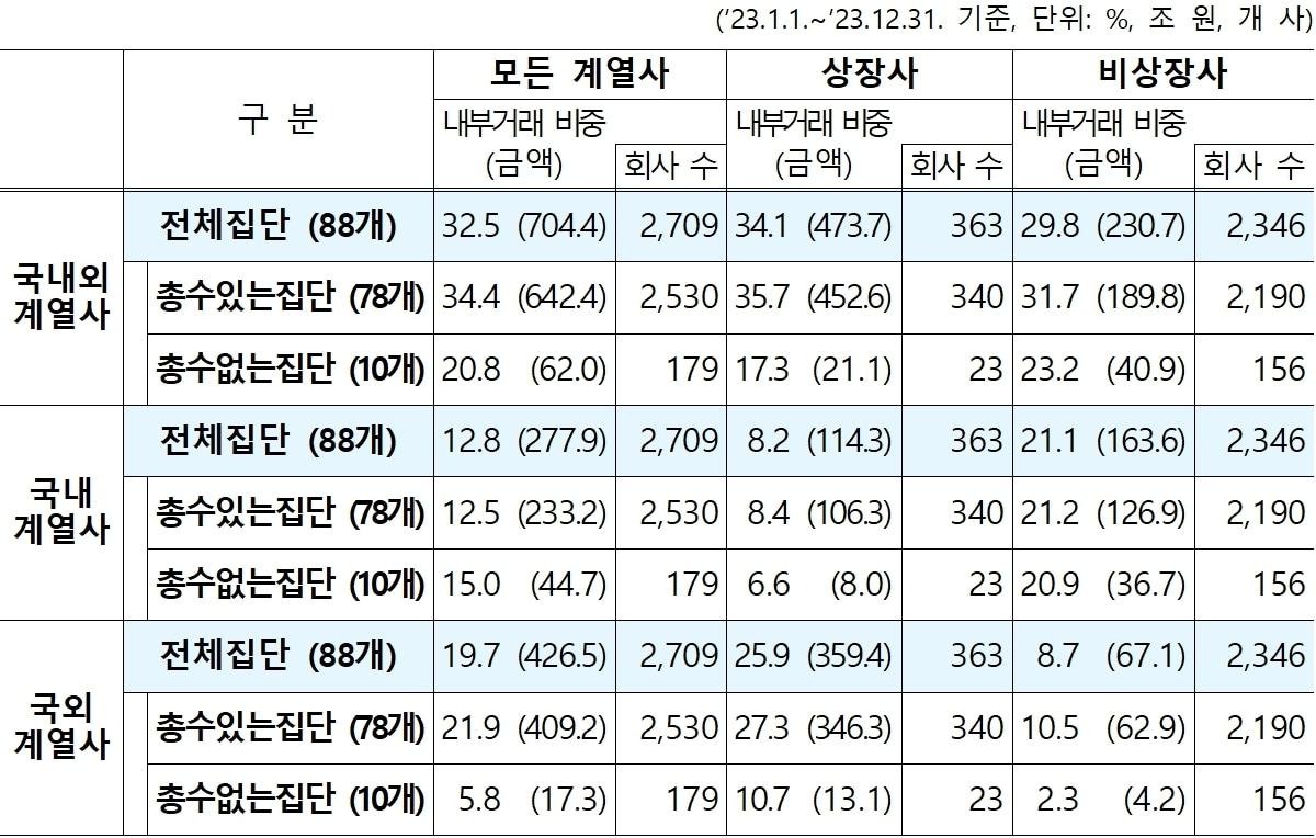 본문 이미지 - 공시대상기업집단의 2023년 내부거래 비중(금액) 현황(공정거래위원회 제공). 2024.11.26/뉴스1