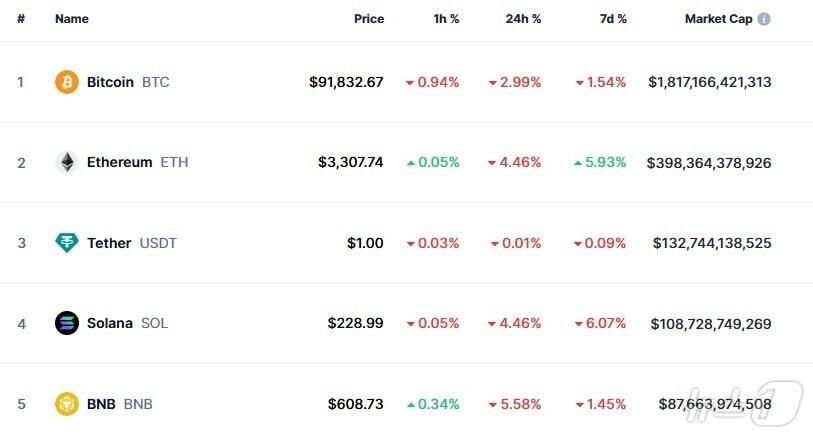 본문 이미지 - 이 시각 현재 주요 암호화폐 시황 - 코인마켓캡 갈무리