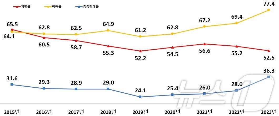 본문 이미지 - 중증외상 환자의 치명률, 장애율, 중증장애율 (질병청 제공) 2024.11.27/뉴스1 ⓒ News1