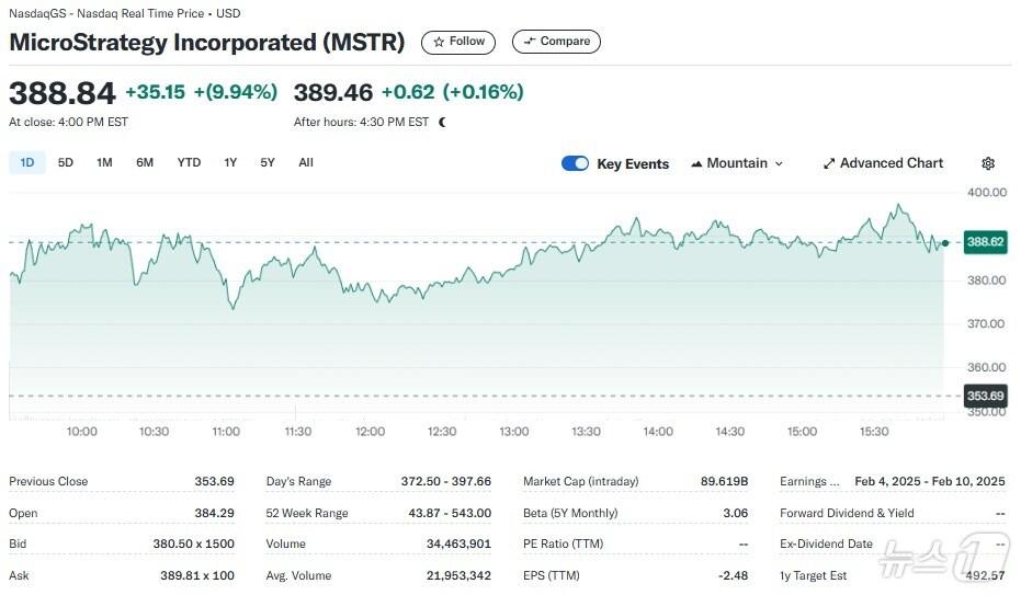본문 이미지 - 마이크로스트래티지 일일 주가추이 - 야후 파이낸스 갈무리