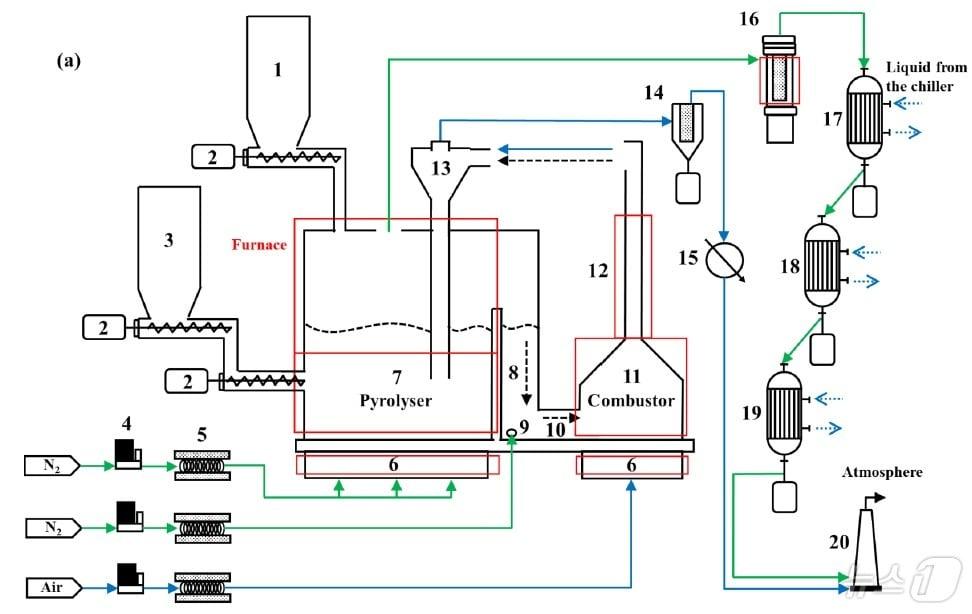 본문 이미지 - 열분해 순환유동층 시스템 개념도. (에너지연 제공)/뉴스1