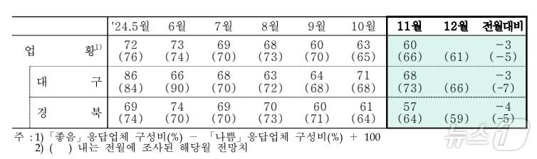 본문 이미지 - 11월 대구·경북 제조업 업황BSI(한국은행 대구경북본부 제공)