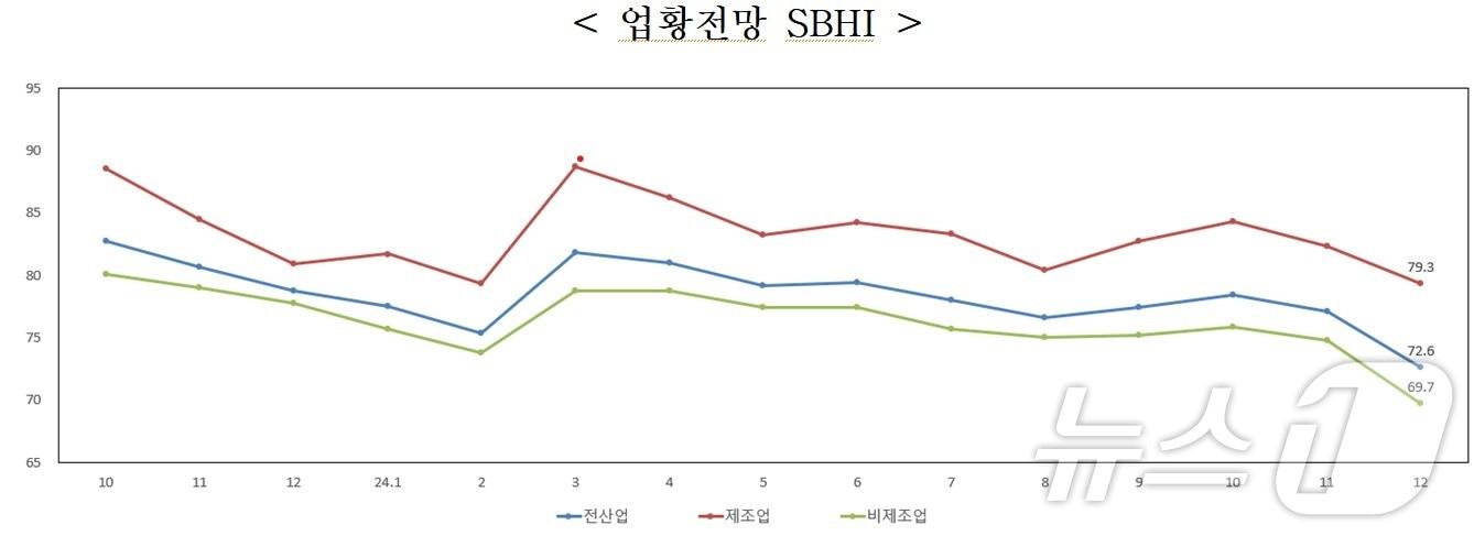 본문 이미지 - 업황전망 경기전망지수(SBHI) 추이 (중소기업중앙회 제공)