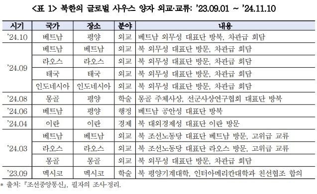 본문 이미지 - 통일연구원 보고서 &#39;최근 북한의 글로벌 사우스 외교 현황 및 분석&#39; 갈무리