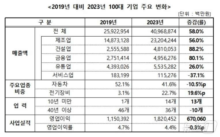 본문 이미지 - 대구 100대 기업 주요 변화(대구상공회의소 제공)