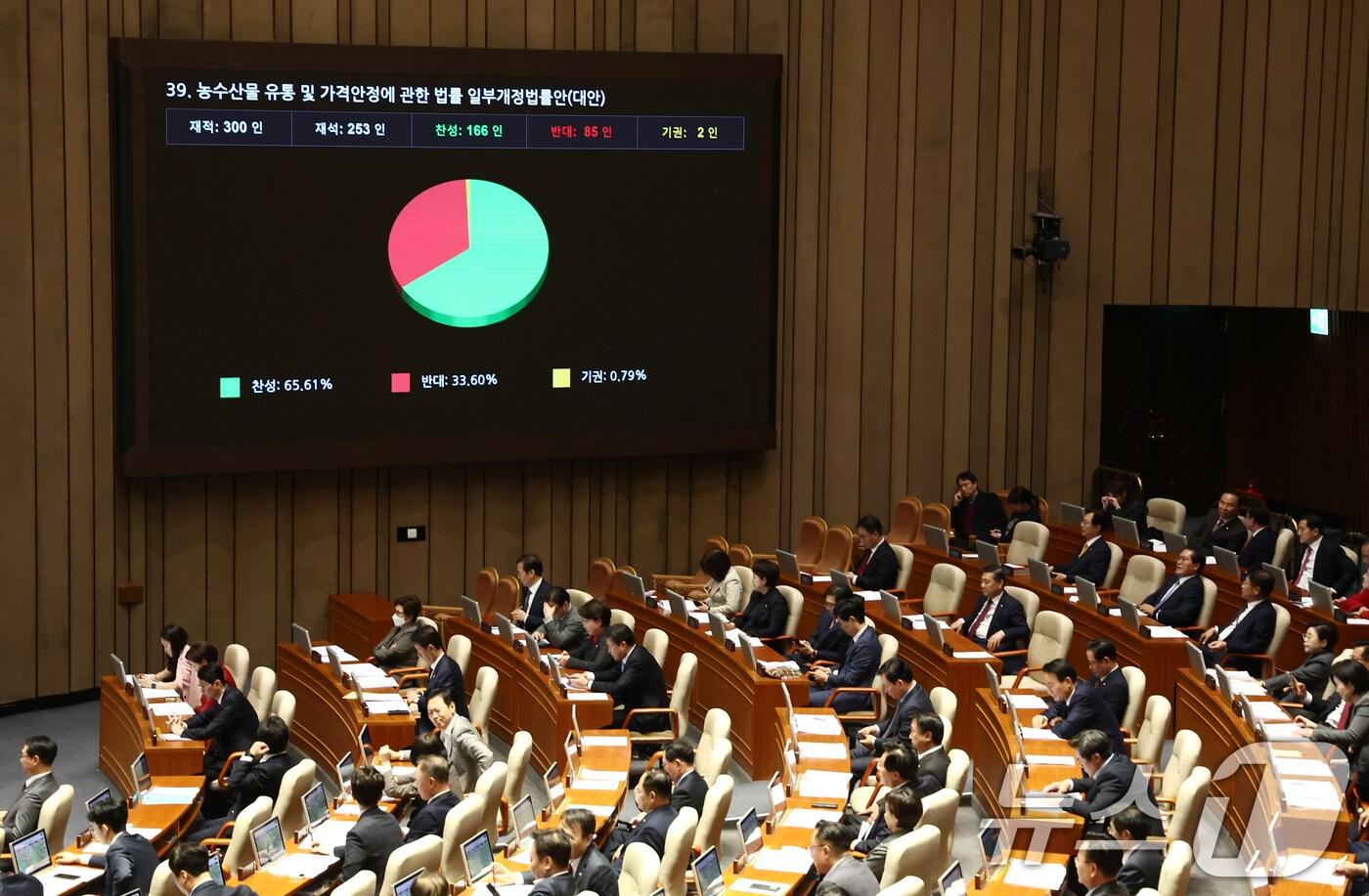 본문 이미지 - 28일 오후 서울 여의도 국회에서 열린 제418회국회(정기회) 제13차 본회의에서 농수산물 유통 및 가격안정에 관한 법률 일부개정법률안(대안)이 재석 300인 중 재석 253인, 찬성 166인, 반대 85인, 기권 2인으로 통과되고 있다. 2024.11.28/뉴스1 ⓒ News1 김민지 기자